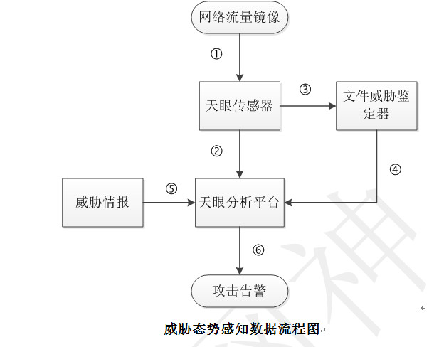 图:威胁态势感知数据流程图