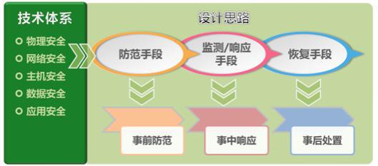 智慧城市网络信息安全解决方案