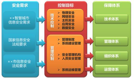 智慧城市网络信息安全解决方案